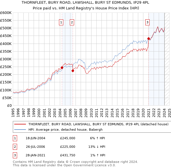 THORNFLEET, BURY ROAD, LAWSHALL, BURY ST EDMUNDS, IP29 4PL: Price paid vs HM Land Registry's House Price Index
