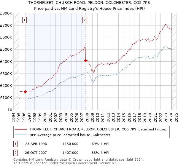 THORNFLEET, CHURCH ROAD, PELDON, COLCHESTER, CO5 7PS: Price paid vs HM Land Registry's House Price Index