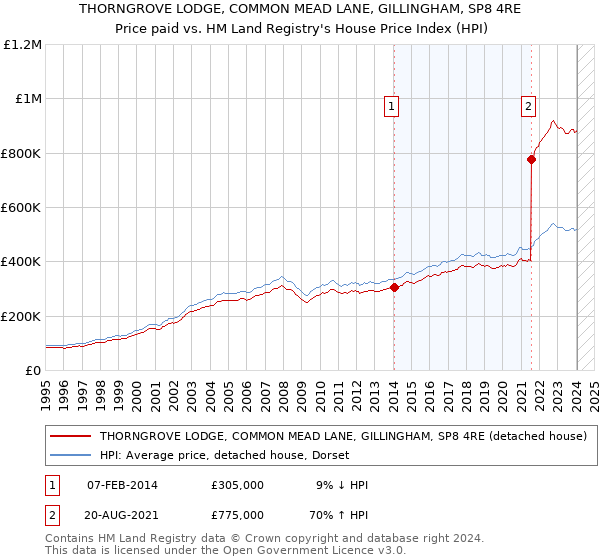 THORNGROVE LODGE, COMMON MEAD LANE, GILLINGHAM, SP8 4RE: Price paid vs HM Land Registry's House Price Index