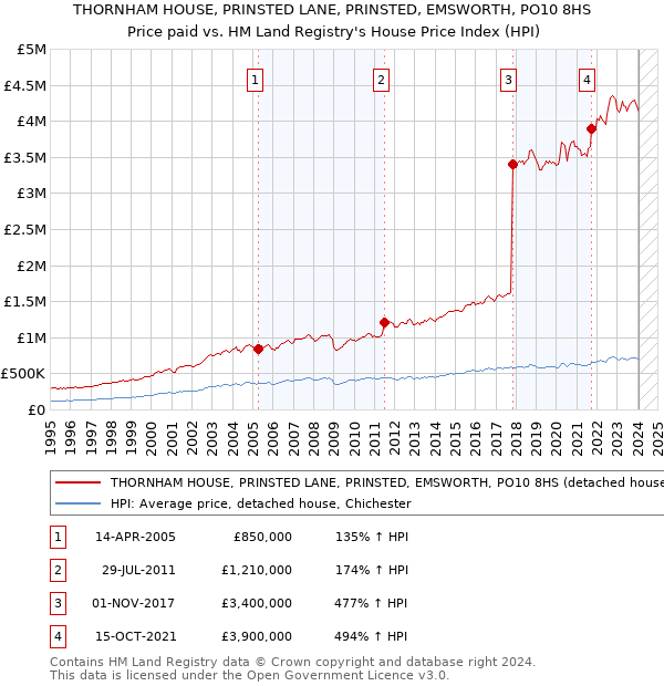 THORNHAM HOUSE, PRINSTED LANE, PRINSTED, EMSWORTH, PO10 8HS: Price paid vs HM Land Registry's House Price Index
