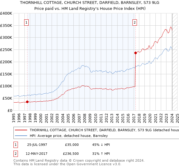 THORNHILL COTTAGE, CHURCH STREET, DARFIELD, BARNSLEY, S73 9LG: Price paid vs HM Land Registry's House Price Index