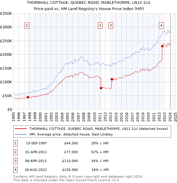THORNHILL COTTAGE, QUEBEC ROAD, MABLETHORPE, LN12 1LU: Price paid vs HM Land Registry's House Price Index