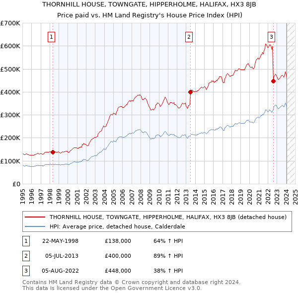 THORNHILL HOUSE, TOWNGATE, HIPPERHOLME, HALIFAX, HX3 8JB: Price paid vs HM Land Registry's House Price Index