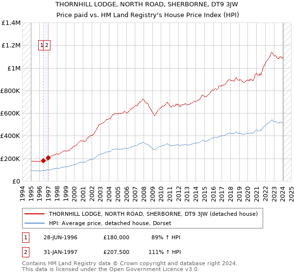 THORNHILL LODGE, NORTH ROAD, SHERBORNE, DT9 3JW: Price paid vs HM Land Registry's House Price Index
