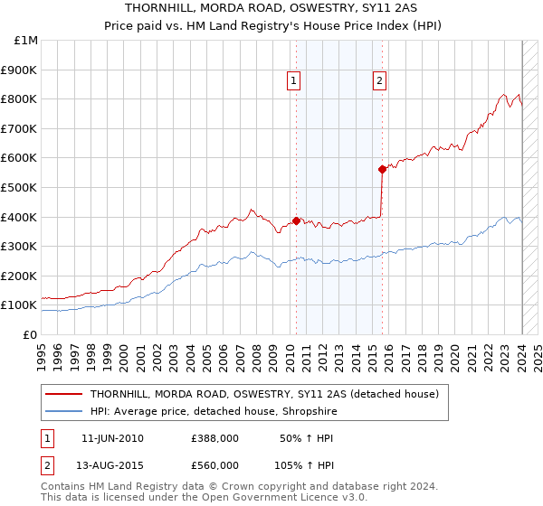 THORNHILL, MORDA ROAD, OSWESTRY, SY11 2AS: Price paid vs HM Land Registry's House Price Index