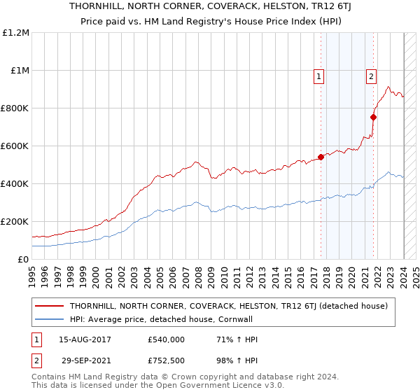 THORNHILL, NORTH CORNER, COVERACK, HELSTON, TR12 6TJ: Price paid vs HM Land Registry's House Price Index