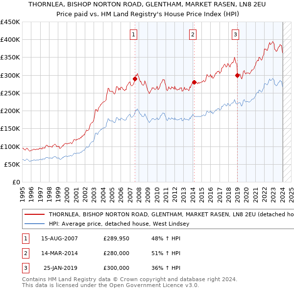 THORNLEA, BISHOP NORTON ROAD, GLENTHAM, MARKET RASEN, LN8 2EU: Price paid vs HM Land Registry's House Price Index