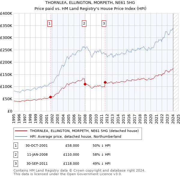 THORNLEA, ELLINGTON, MORPETH, NE61 5HG: Price paid vs HM Land Registry's House Price Index