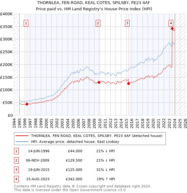 THORNLEA, FEN ROAD, KEAL COTES, SPILSBY, PE23 4AF: Price paid vs HM Land Registry's House Price Index