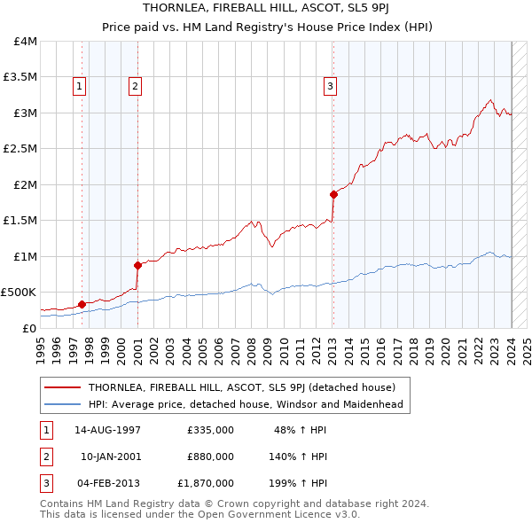 THORNLEA, FIREBALL HILL, ASCOT, SL5 9PJ: Price paid vs HM Land Registry's House Price Index