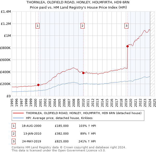 THORNLEA, OLDFIELD ROAD, HONLEY, HOLMFIRTH, HD9 6RN: Price paid vs HM Land Registry's House Price Index