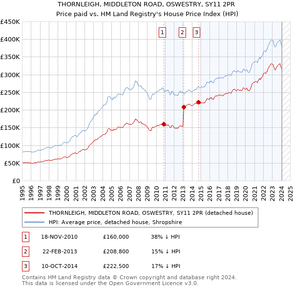 THORNLEIGH, MIDDLETON ROAD, OSWESTRY, SY11 2PR: Price paid vs HM Land Registry's House Price Index