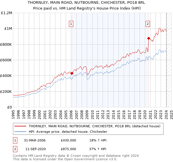 THORNLEY, MAIN ROAD, NUTBOURNE, CHICHESTER, PO18 8RL: Price paid vs HM Land Registry's House Price Index
