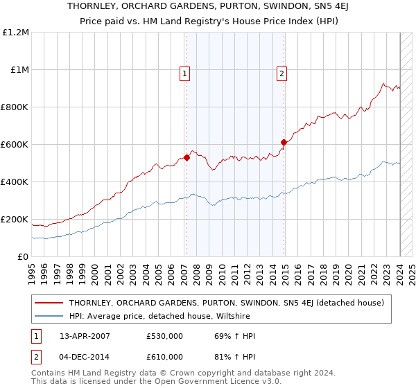 THORNLEY, ORCHARD GARDENS, PURTON, SWINDON, SN5 4EJ: Price paid vs HM Land Registry's House Price Index