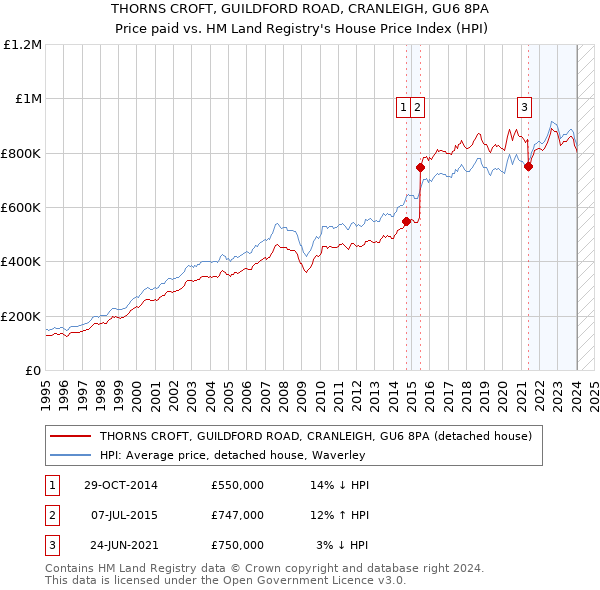 THORNS CROFT, GUILDFORD ROAD, CRANLEIGH, GU6 8PA: Price paid vs HM Land Registry's House Price Index