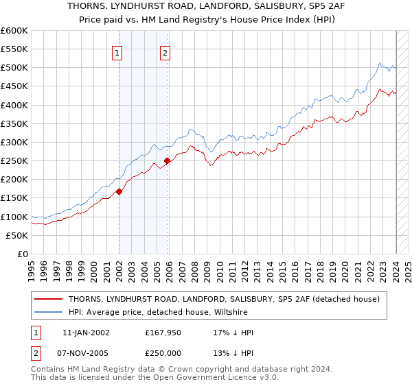 THORNS, LYNDHURST ROAD, LANDFORD, SALISBURY, SP5 2AF: Price paid vs HM Land Registry's House Price Index