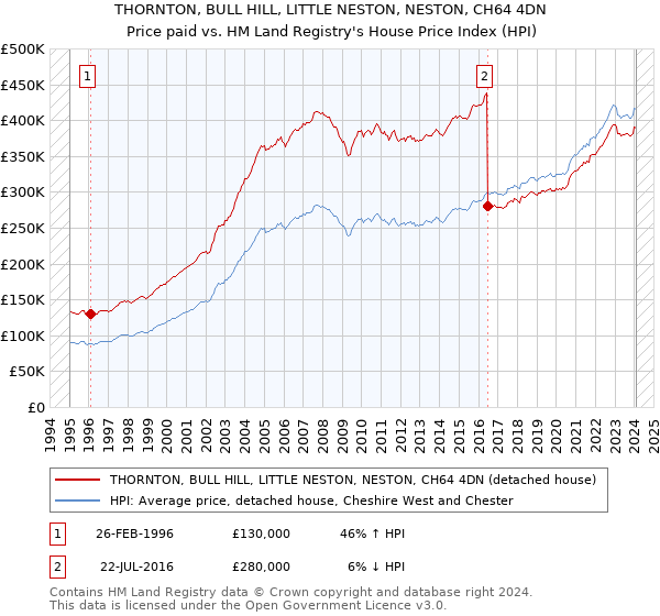 THORNTON, BULL HILL, LITTLE NESTON, NESTON, CH64 4DN: Price paid vs HM Land Registry's House Price Index