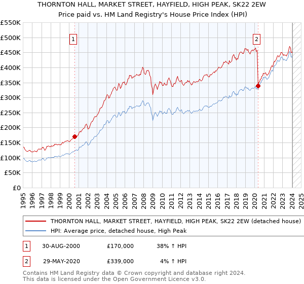 THORNTON HALL, MARKET STREET, HAYFIELD, HIGH PEAK, SK22 2EW: Price paid vs HM Land Registry's House Price Index