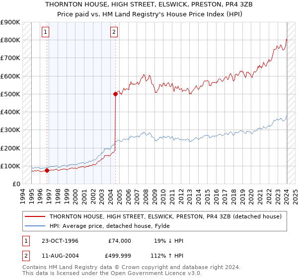 THORNTON HOUSE, HIGH STREET, ELSWICK, PRESTON, PR4 3ZB: Price paid vs HM Land Registry's House Price Index