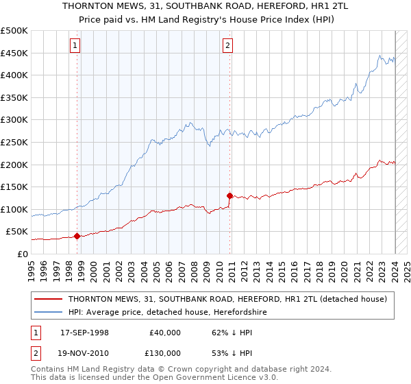 THORNTON MEWS, 31, SOUTHBANK ROAD, HEREFORD, HR1 2TL: Price paid vs HM Land Registry's House Price Index