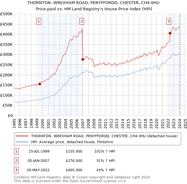 THORNTON, WREXHAM ROAD, PENYFFORDD, CHESTER, CH4 0HU: Price paid vs HM Land Registry's House Price Index
