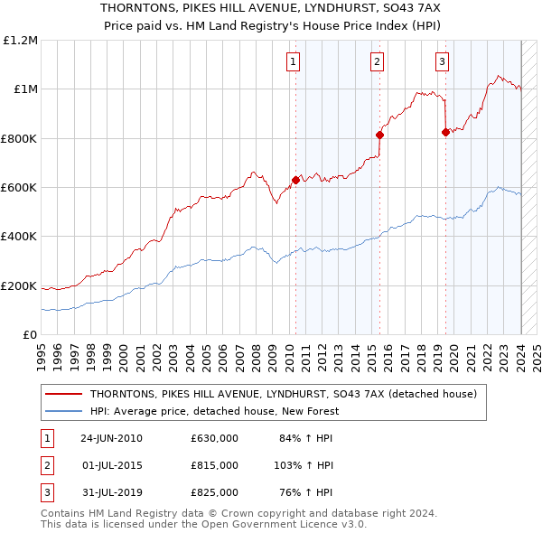 THORNTONS, PIKES HILL AVENUE, LYNDHURST, SO43 7AX: Price paid vs HM Land Registry's House Price Index