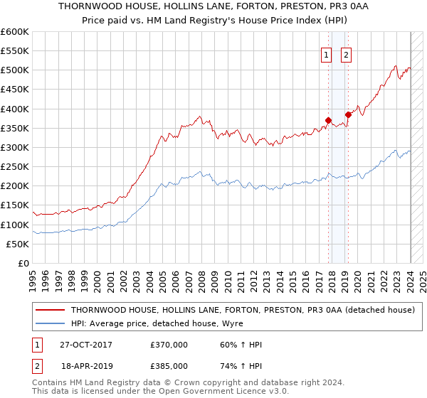 THORNWOOD HOUSE, HOLLINS LANE, FORTON, PRESTON, PR3 0AA: Price paid vs HM Land Registry's House Price Index