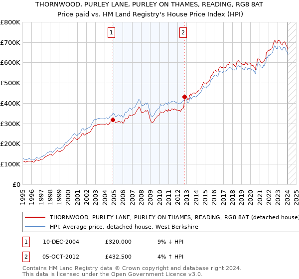 THORNWOOD, PURLEY LANE, PURLEY ON THAMES, READING, RG8 8AT: Price paid vs HM Land Registry's House Price Index