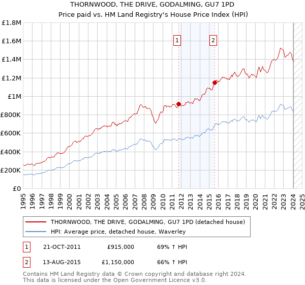 THORNWOOD, THE DRIVE, GODALMING, GU7 1PD: Price paid vs HM Land Registry's House Price Index