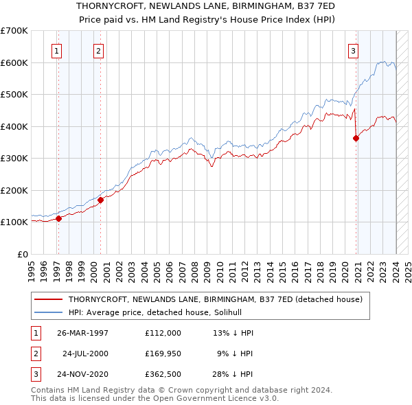 THORNYCROFT, NEWLANDS LANE, BIRMINGHAM, B37 7ED: Price paid vs HM Land Registry's House Price Index