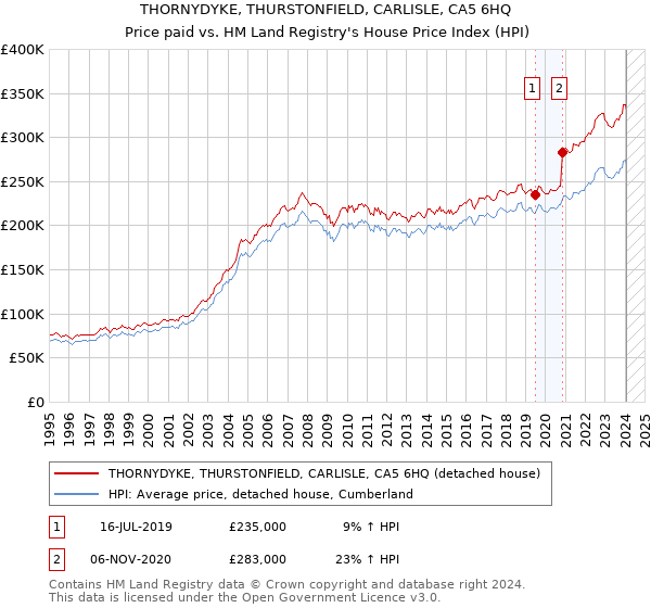 THORNYDYKE, THURSTONFIELD, CARLISLE, CA5 6HQ: Price paid vs HM Land Registry's House Price Index