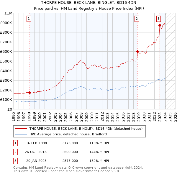 THORPE HOUSE, BECK LANE, BINGLEY, BD16 4DN: Price paid vs HM Land Registry's House Price Index