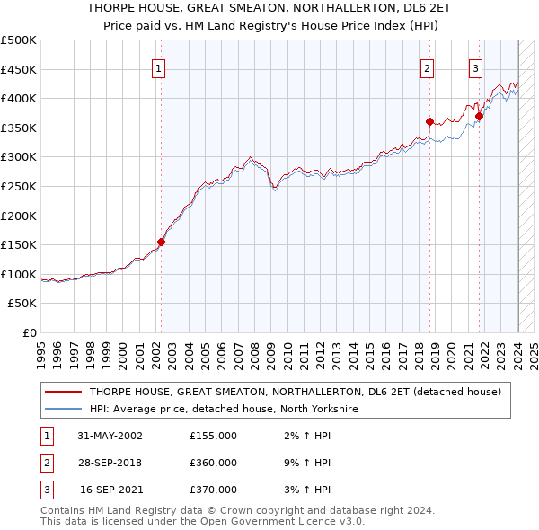 THORPE HOUSE, GREAT SMEATON, NORTHALLERTON, DL6 2ET: Price paid vs HM Land Registry's House Price Index