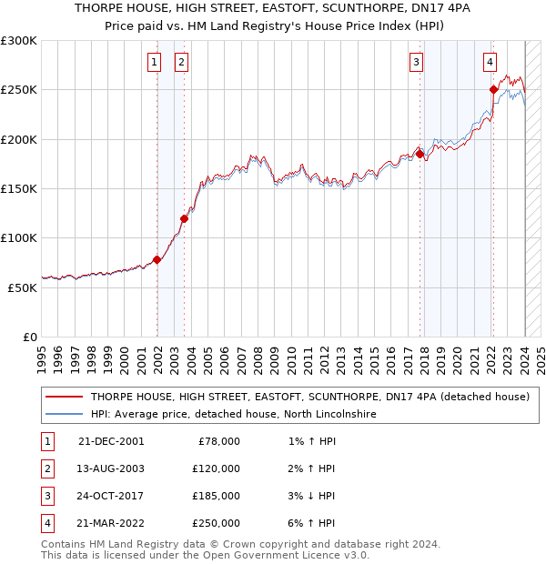 THORPE HOUSE, HIGH STREET, EASTOFT, SCUNTHORPE, DN17 4PA: Price paid vs HM Land Registry's House Price Index