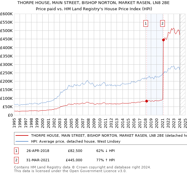 THORPE HOUSE, MAIN STREET, BISHOP NORTON, MARKET RASEN, LN8 2BE: Price paid vs HM Land Registry's House Price Index