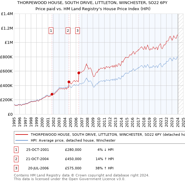 THORPEWOOD HOUSE, SOUTH DRIVE, LITTLETON, WINCHESTER, SO22 6PY: Price paid vs HM Land Registry's House Price Index