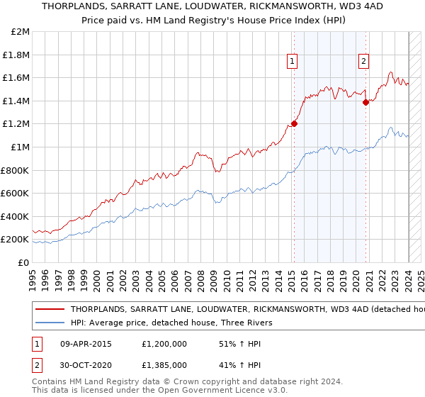 THORPLANDS, SARRATT LANE, LOUDWATER, RICKMANSWORTH, WD3 4AD: Price paid vs HM Land Registry's House Price Index