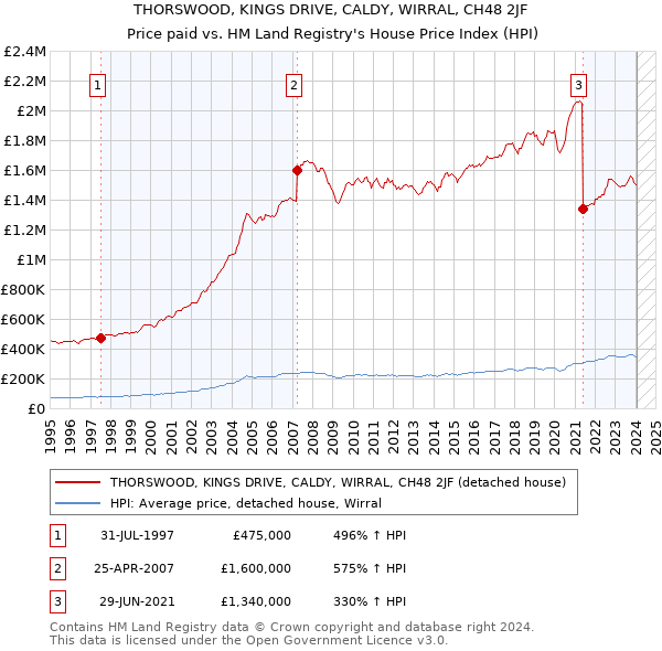 THORSWOOD, KINGS DRIVE, CALDY, WIRRAL, CH48 2JF: Price paid vs HM Land Registry's House Price Index