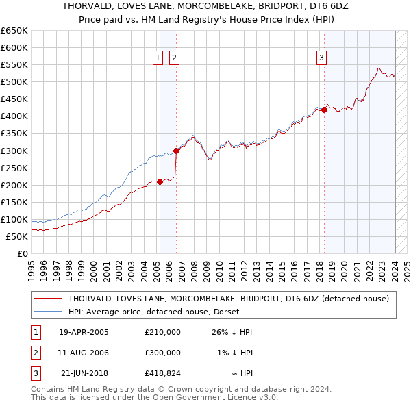 THORVALD, LOVES LANE, MORCOMBELAKE, BRIDPORT, DT6 6DZ: Price paid vs HM Land Registry's House Price Index