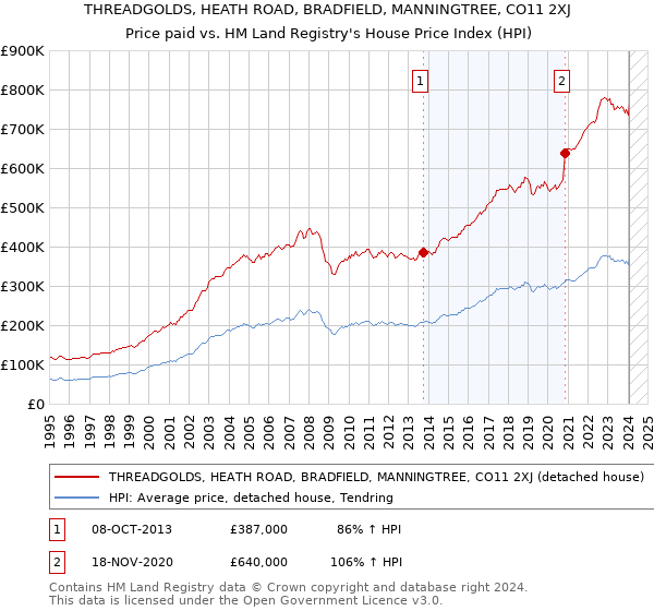 THREADGOLDS, HEATH ROAD, BRADFIELD, MANNINGTREE, CO11 2XJ: Price paid vs HM Land Registry's House Price Index