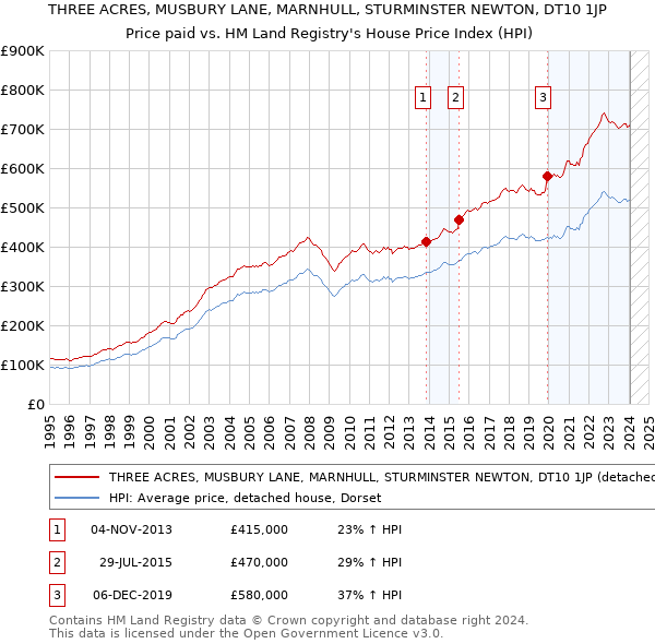THREE ACRES, MUSBURY LANE, MARNHULL, STURMINSTER NEWTON, DT10 1JP: Price paid vs HM Land Registry's House Price Index