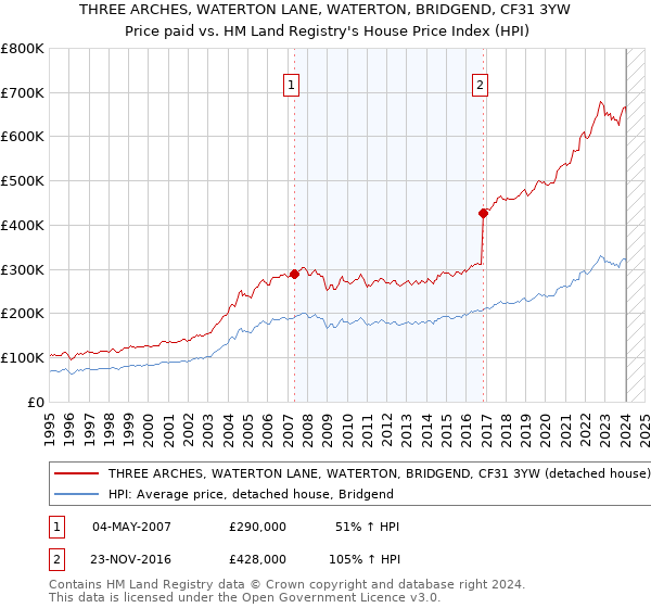 THREE ARCHES, WATERTON LANE, WATERTON, BRIDGEND, CF31 3YW: Price paid vs HM Land Registry's House Price Index