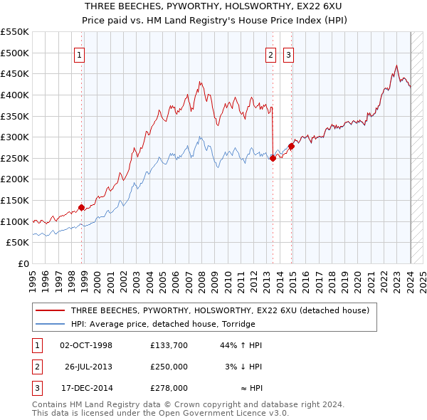 THREE BEECHES, PYWORTHY, HOLSWORTHY, EX22 6XU: Price paid vs HM Land Registry's House Price Index