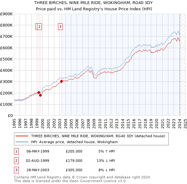THREE BIRCHES, NINE MILE RIDE, WOKINGHAM, RG40 3DY: Price paid vs HM Land Registry's House Price Index
