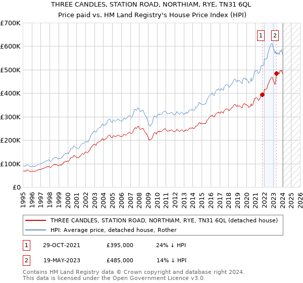 THREE CANDLES, STATION ROAD, NORTHIAM, RYE, TN31 6QL: Price paid vs HM Land Registry's House Price Index