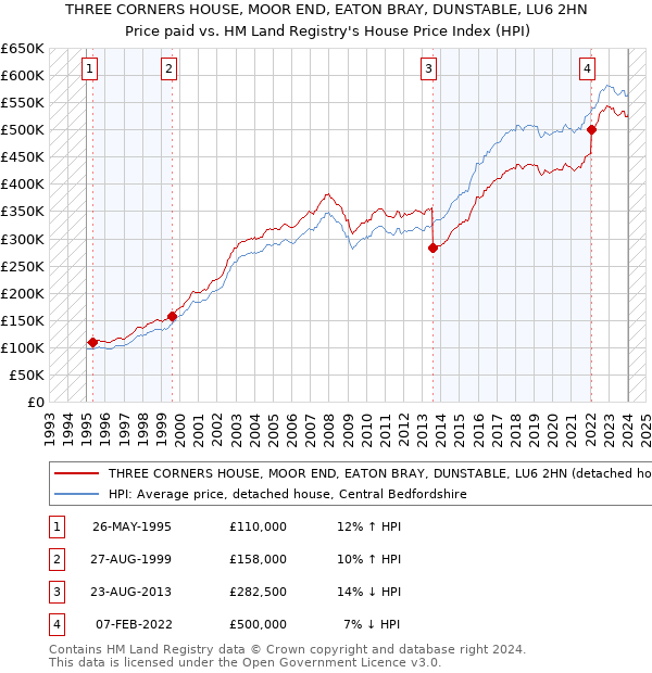 THREE CORNERS HOUSE, MOOR END, EATON BRAY, DUNSTABLE, LU6 2HN: Price paid vs HM Land Registry's House Price Index