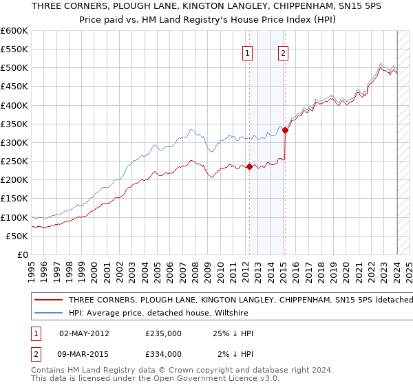 THREE CORNERS, PLOUGH LANE, KINGTON LANGLEY, CHIPPENHAM, SN15 5PS: Price paid vs HM Land Registry's House Price Index