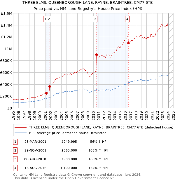 THREE ELMS, QUEENBOROUGH LANE, RAYNE, BRAINTREE, CM77 6TB: Price paid vs HM Land Registry's House Price Index
