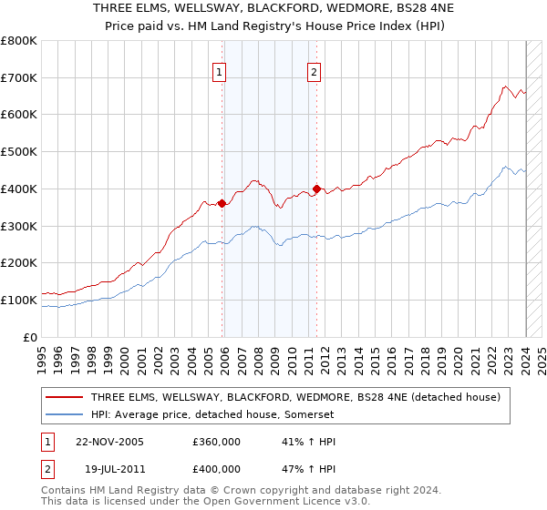 THREE ELMS, WELLSWAY, BLACKFORD, WEDMORE, BS28 4NE: Price paid vs HM Land Registry's House Price Index