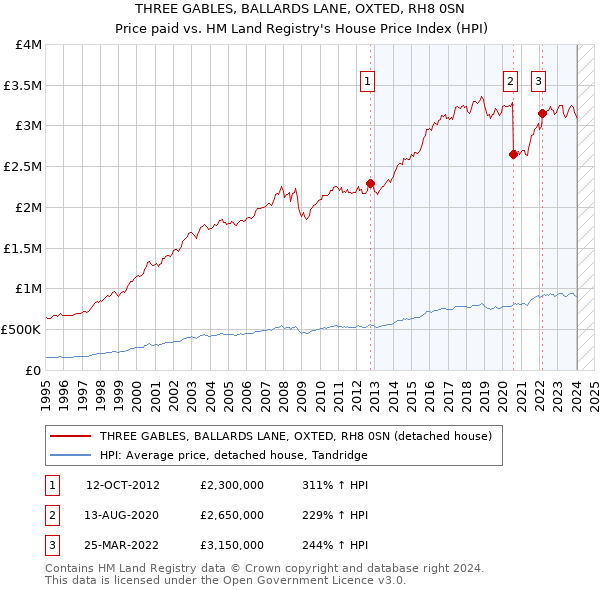 THREE GABLES, BALLARDS LANE, OXTED, RH8 0SN: Price paid vs HM Land Registry's House Price Index